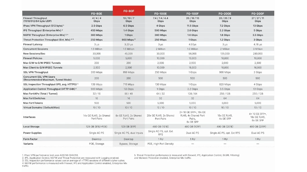 Fortinet FortiGate 80F - Benson Computers